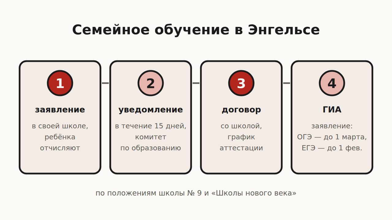 Схема: семейное обучение в Энгельсе — заявление в школе, уведомление в комитет по образованию в течение 15 дней, договор об аттестации, сроки заявления на ОГЭ и ЕГЭ